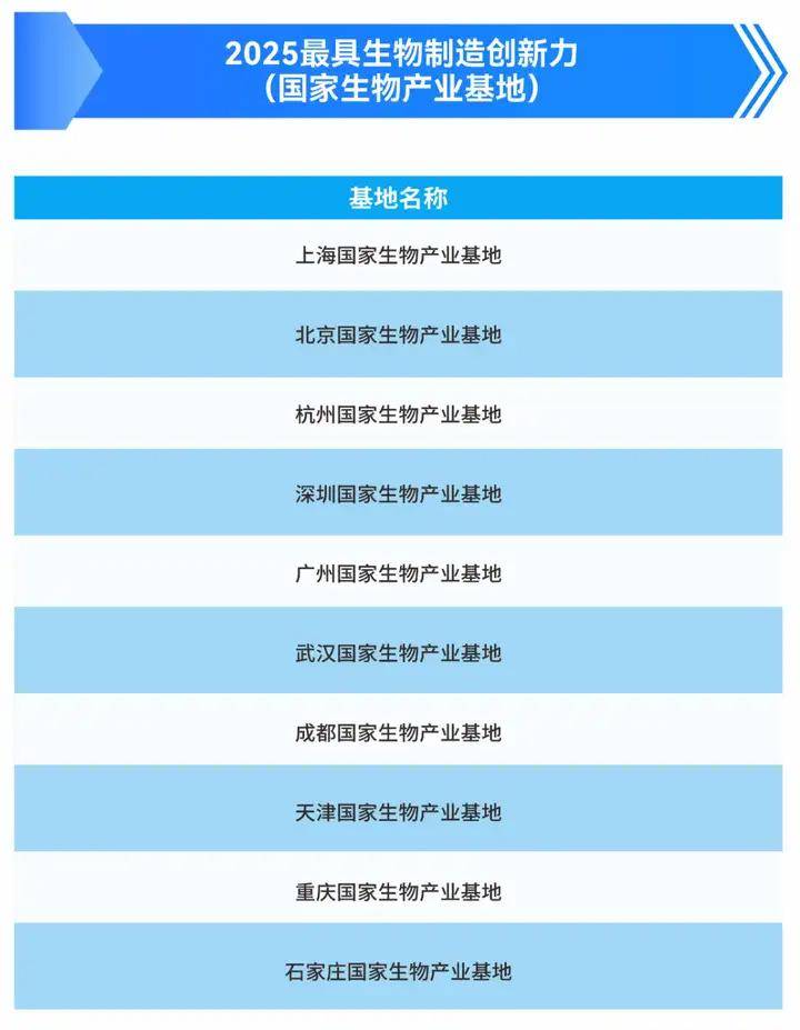 产业大脑 2025最具创新力十大国家生物产业基地