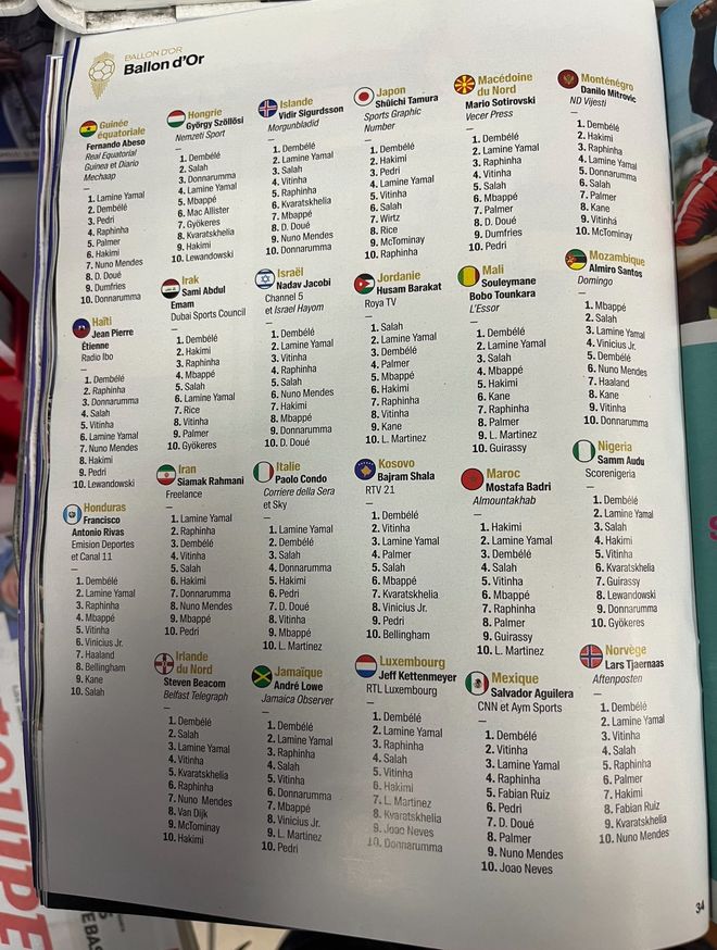 莫桑比克金球奖投票记者首选姆巴佩登贝莱仅第五